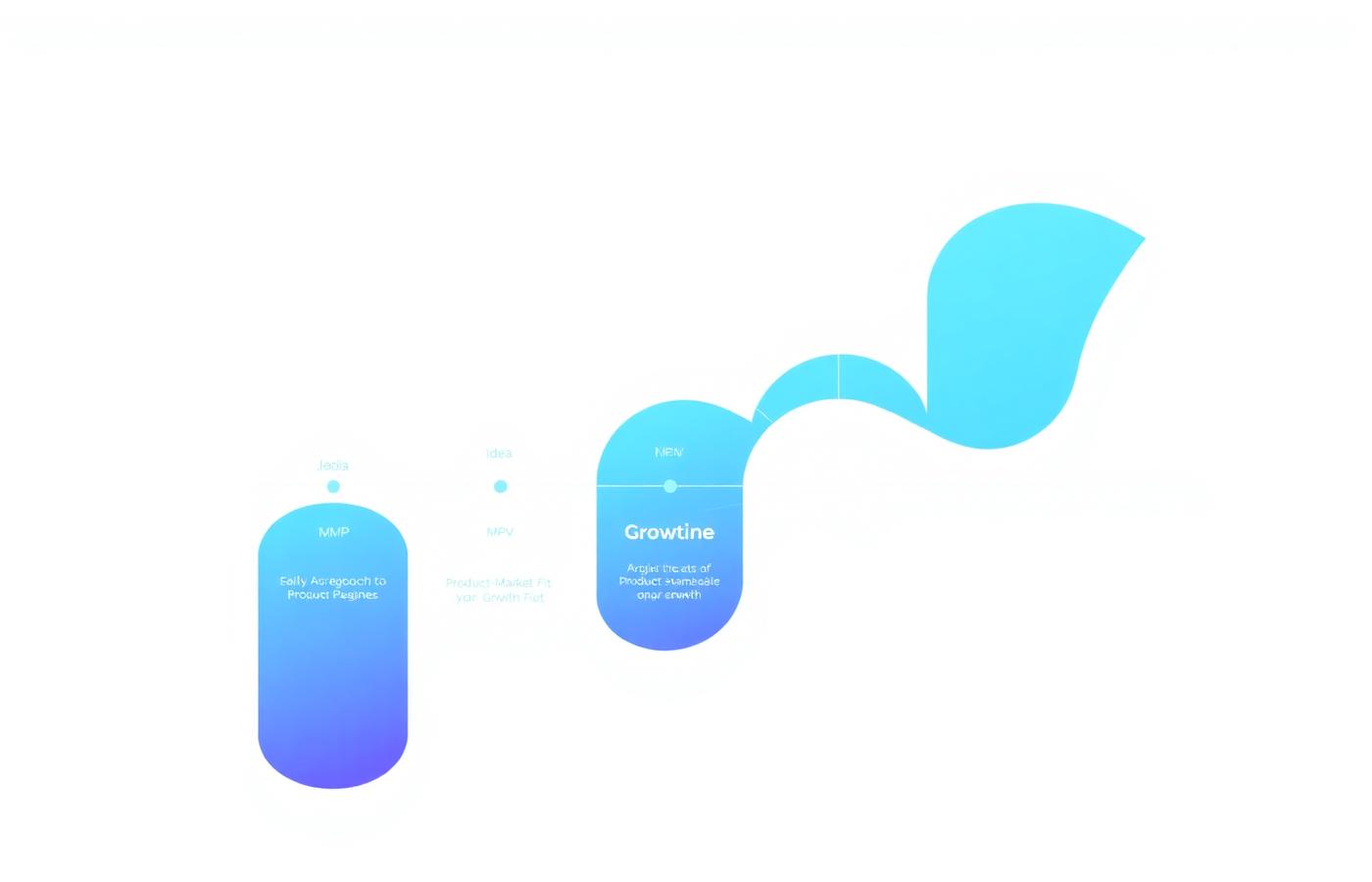 Roadmap from Idea to MVP to Product-Market Fit to Growth to Scale